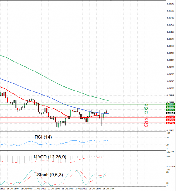 Euro - Dollar Analysis Technical analysis 30/10/2024